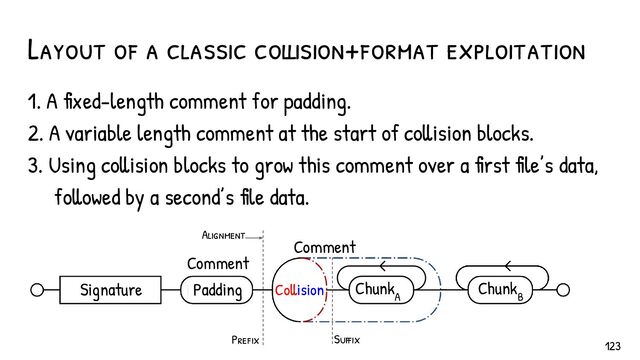 1. A fixed-length comment for padding.
2. A variable length comment at the start of collision blocks.
3. Using collision blocks to grow this comment over a first file’s data,
followed by a second’s file data.
Layout of a classic collision+format exploitation
Collision
Alignment
Suffix
Pref ix
123
Signature Padding Collision Chunk
A
Chunk
B
Comment
Comment
