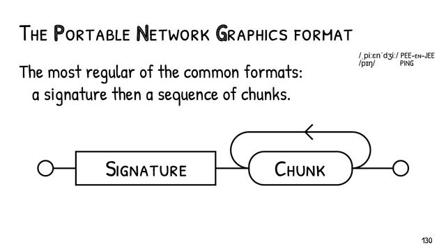 The most regular of the common formats:
a signature then a sequence of chunks.
The Portable Network Graphics format
/ˌpiːɛnˈdʒiː/ PEE-en-JEE
/pɪŋ/ PING
Signature Chunk
130
