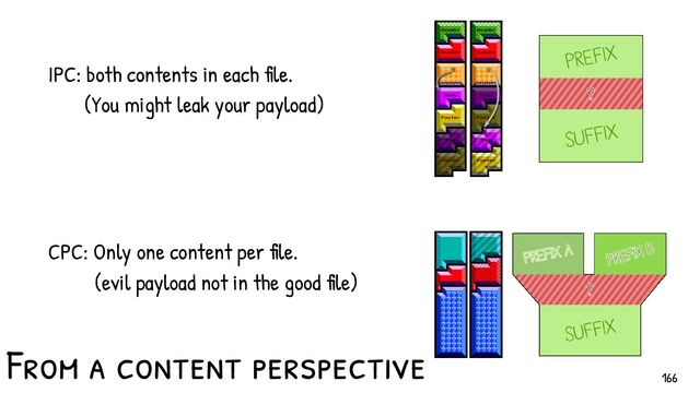 IPC: both contents in each file.
(You might leak your payload)
From a content perspective
166
CPC: Only one content per file.
(evil payload not in the good file)
