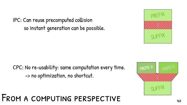 IPC: Can reuse precomputed collision
so instant generation can be possible.
From a computing perspective
168
CPC: No re-usability: same computation every time.
-> no optimization, no shortcut.
