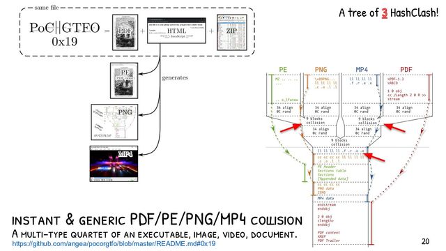 instant & generic PDF/PE/PNG/MP4 collision
A multi-type quartet of an executable, image, video, document.
https://github.com/angea/pocorgtfo/blob/master/README.md#0x19
A tree of 3 HashClash!
20
