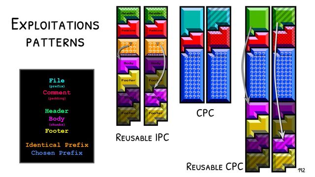 Exploitations
patterns
File
(prefix)
Comment
(padding)
Header
Body
(chunks)
Footer
Identical Prefix
Chosen Prefix
Reusable IPC
Reusable CPC
CPC
192
