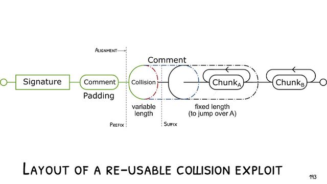 Layout of a re-usable collision exploit
Alignment
Suffix
Pref ix
193
