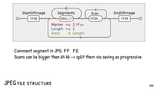 JPEG f ile structure
Comment segment in JPG: FF FE
Scans can be bigger than 64 kb -> split them via saving as progressive
200
