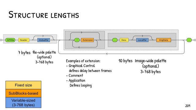 Structure lengths
7 bytes file-wide palette
(optional)
3-768 bytes Examples of extension:
- Graphical Control
defines delay between frames
- Comment
- Application
Defines looping
Image-wide palette
(optional)
3-768 bytes
SubBlocks-based
10 bytes
Variable-sized
(3-768 bytes)
Fixed size
209
