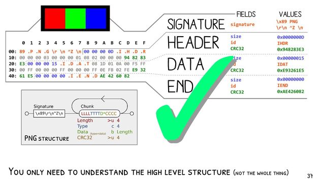 ✓
✓
PNG structure
You only need to understand the high level structure (not the whole thing)
37
