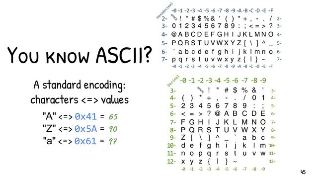 You know ASCII?
A standard encoding:
characters <=> values
"A" <=> 0x41 = 65
"Z" <=> 0x5A = 90
"a" <=> 0x61 = 97
45
