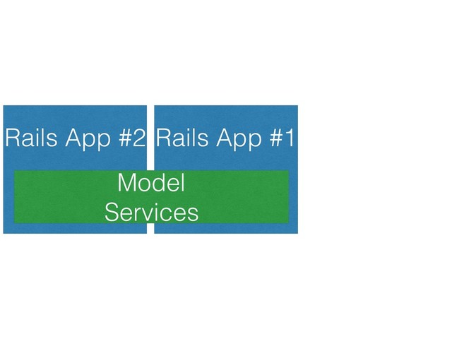 Rails App #1
Rails App #2
Model 
Services
