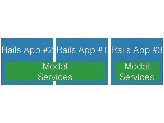 Rails App #1
Rails App #2
Model 
Services
Rails App #3
Model 
Services

