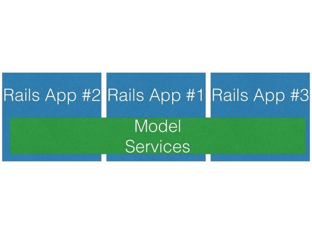 Rails App #1 Rails App #3
Rails App #2
Model 
Services
