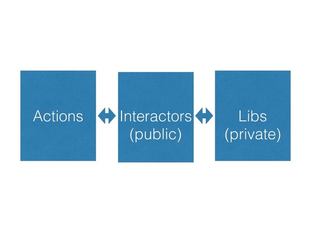 Actions Interactors Libs
(public) (private)
