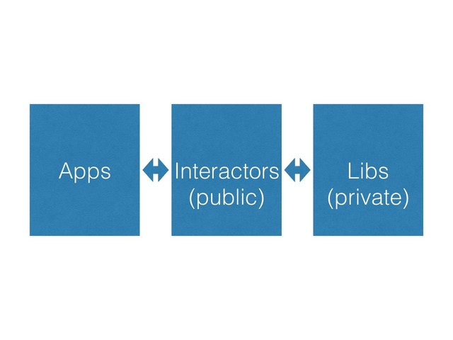 Apps Interactors Libs
(public) (private)

