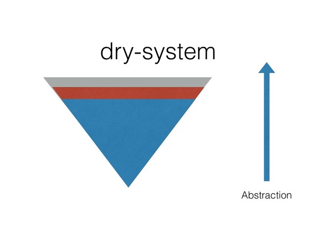 Abstraction
dry-system
