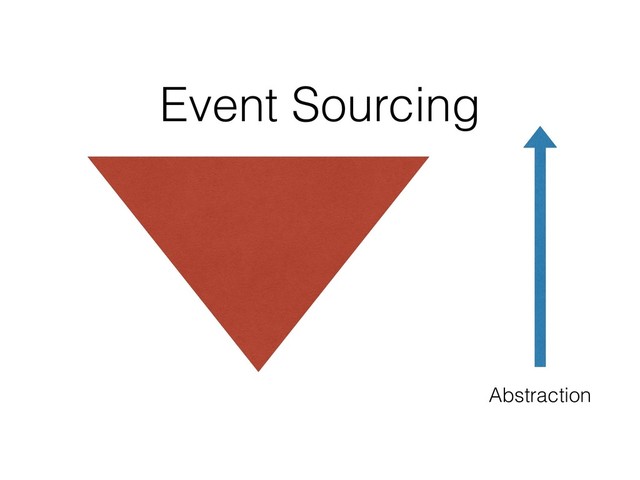 Abstraction
Event Sourcing
