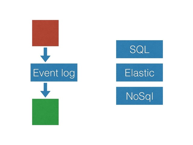 Event log
SQL
Elastic
NoSql

