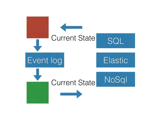 Event log
SQL
Elastic
NoSql
Current State
Current State

