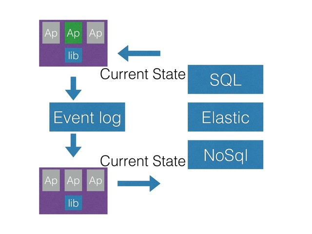 Event log
SQL
Elastic
NoSql
Current State
Current State
Ap Ap Ap
lib
Ap Ap Ap
lib

