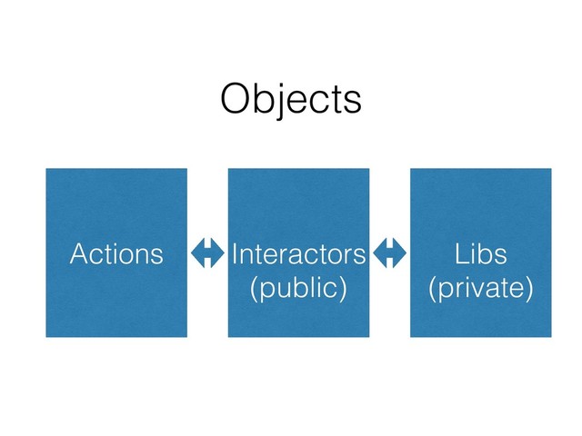 Actions Interactors Libs
Objects
(public) (private)
