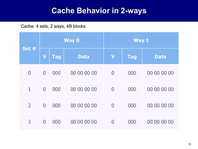 52
Cache Behavior in 2-ways
Set #
Way 0 Way 1
V Tag Data V Tag Data
0 0 000 00 00 00 00 0 000 00 00 00 00
1 0 000 00 00 00 00 0 000 00 00 00 00
2 0 000 00 00 00 00 0 000 00 00 00 00
3 0 000 00 00 00 00 0 000 00 00 00 00
Cache: 4 sets, 2 ways, 4B blocks
