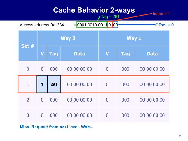 53
Cache Behavior 2-ways
Set #
Way 0 Way 1
V Tag Data V Tag Data
0 0 000 00 00 00 00 0 000 00 00 00 00
1 0 000 00 00 00 00 0 000 00 00 00 00
2 0 000 00 00 00 00 0 000 00 00 00 00
3 0 000 00 00 00 00 0 000 00 00 00 00
Access address 0x1234 = 0001 0010 0011 0100 Offset = 0
Index = 1
Tag = 291
Miss. Request from next level. Wait...
1 291
