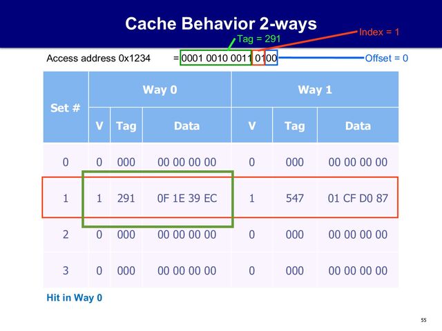 55
Cache Behavior 2-ways
Set #
Way 0 Way 1
V Tag Data V Tag Data
0 0 000 00 00 00 00 0 000 00 00 00 00
1 1 291 0F 1E 39 EC 1 547 01 CF D0 87
2 0 000 00 00 00 00 0 000 00 00 00 00
3 0 000 00 00 00 00 0 000 00 00 00 00
Access address 0x1234 = 0001 0010 0011 0100 Offset = 0
Index = 1
Tag = 291
Hit in Way 0
