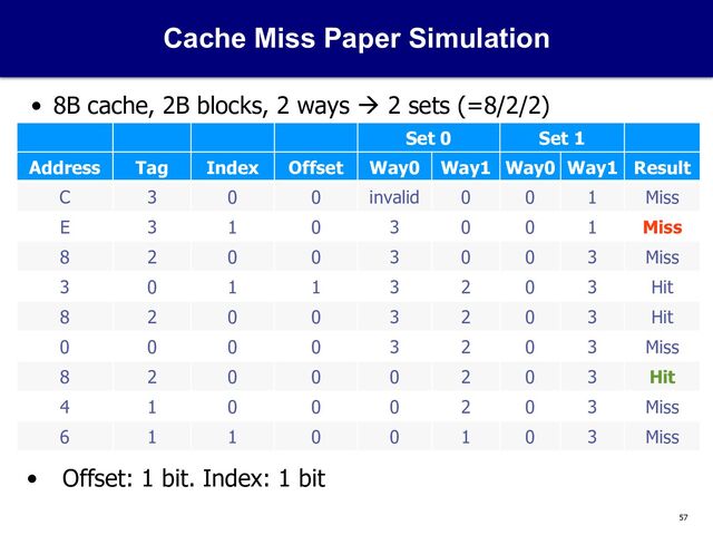 57
Cache Miss Paper Simulation
• 8B cache, 2B blocks, 2 ways à 2 sets (=8/2/2)
Set 0 Set 1
Address Tag Index Offset Way0 Way1 Way0 Way1 Result
C 3 0 0 invalid 0 0 1 Miss
E 3 1 0 3 0 0 1 Miss
8 2 0 0 3 0 0 3 Miss
3 0 1 1 3 2 0 3 Hit
8 2 0 0 3 2 0 3 Hit
0 0 0 0 3 2 0 3 Miss
8 2 0 0 0 2 0 3 Hit
4 1 0 0 0 2 0 3 Miss
6 1 1 0 0 1 0 3 Miss
• Offset: 1 bit. Index: 1 bit
