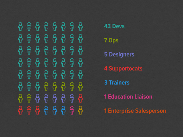 4 Supportocats
5 Designers
43 Devs








7 Ops
3 Trainers
1 Education Liaison
1 Enterprise Salesperson
