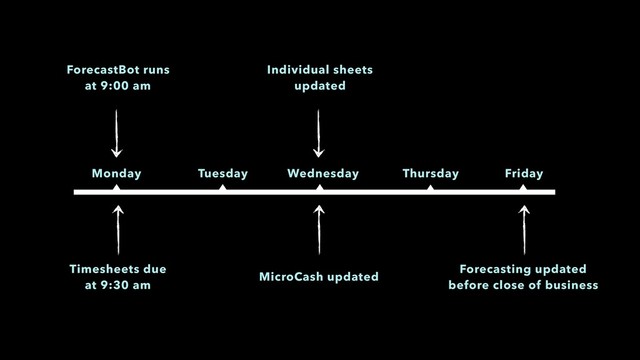 Monday Tuesday Wednesday Thursday Friday
Timesheets due
at 9:30 am
Forecasting updated
before close of business
ForecastBot runs
at 9:00 am
Individual sheets
updated
MicroCash updated
