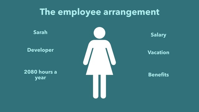 The employee arrangement
Sarah
2080 hours a
year
Developer
Salary
Vacation
Beneﬁts
