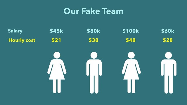 Our Fake Team
$45k $80k $100k $60k
Salary
$21 $38 $48 $28
Hourly cost
