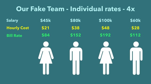 Our Fake Team - Individual rates - 4x
$84 $152 $192 $112
Bill Rate
$45k $80k $100k $60k
Salary
$21 $38 $48 $28
Hourly Cost
