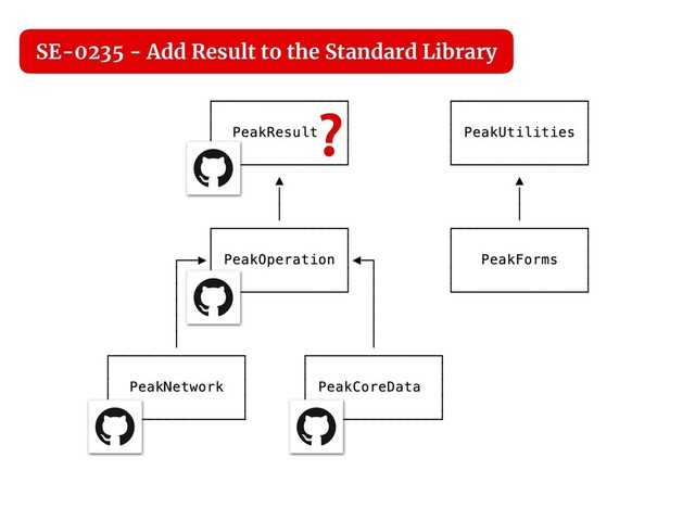 ❓
SE-0235 - Add Result to the Standard Library
