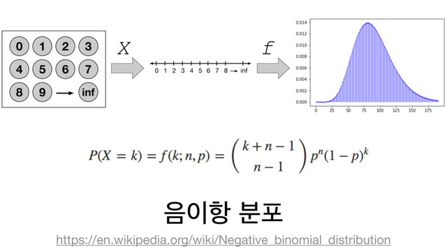 ਺੉೦ ࠙ನ
https://en.wikipedia.org/wiki/Negative_binomial_distribution
0
0 1 2 3 4 5
X f
1 2 3
4 5 6 7
8 9 inf
6 7 8 inf
