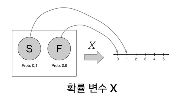 ഛܫ ߸ࣻ X
S F
Prob: 0.1 Prob: 0.9
0 1 2 3 4 5
X
