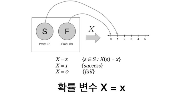 ഛܫ ߸ࣻ X = x
X = x {s ∈ S : X(s) = x}
X = 1 {success}
X = 0 {fail}
S F
Prob: 0.1 Prob: 0.9
0 1 2 3 4 5
X
