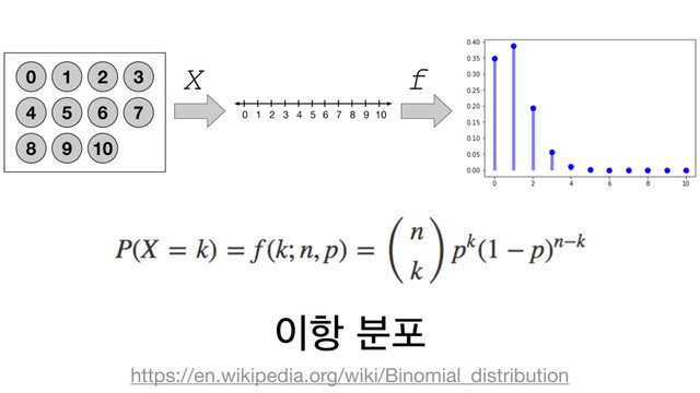 ੉೦ ࠙ನ
https://en.wikipedia.org/wiki/Binomial_distribution
0
0 1 2 3 4 5
X f
1 2 3
4 5 6 7
8 9 10
6 7 8 9 10
