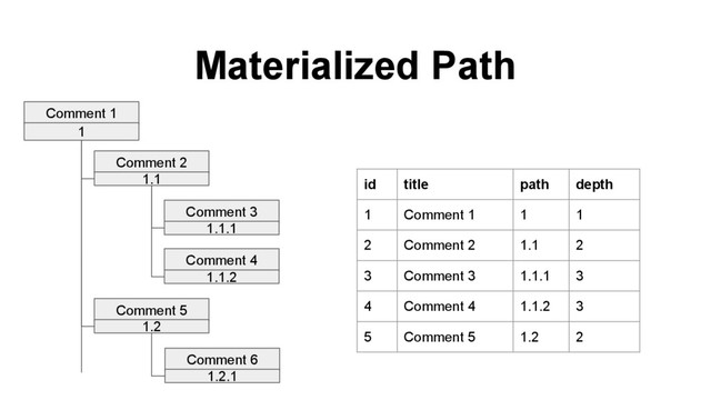 Materialized Path
Comment 1
1
Comment 2
1.1
Comment 3
1.1.1
Comment 4
1.1.2
Comment 5
1.2
Comment 6
1.2.1
id title path depth
1 Comment 1 1 1
2 Comment 2 1.1 2
3 Comment 3 1.1.1 3
4 Comment 4 1.1.2 3
5 Comment 5 1.2 2
