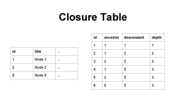Closure Table
id title ...
1 Node 1 ...
2 Node 2 ...
5 Node 5 ...
id ancestor descendant depth
1 1 1 1
2 1 2 2
3 2 2 2
4 1 5 3
5 2 5 3
6 5 5 3
