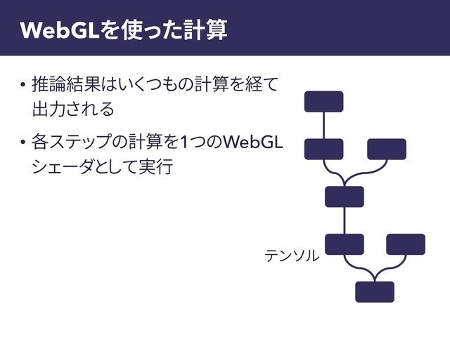 WebGLを使った計算
• 推論結果はいくつもの計算を経て
出力される
• 各ステップの計算を1つのWebGL
シェーダとして実行
テンソル
