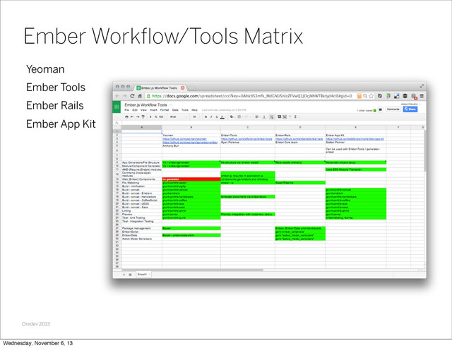 Oredev 2013
Yeoman
Ember Tools
Ember Rails
Ember App Kit
Ember Workﬂow/Tools Matrix
Wednesday, November 6, 13
