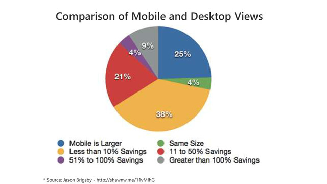 * Source: Jason Brigsby - http://shawnw.me/11vMlhG
Comparison of Mobile and Desktop Views
