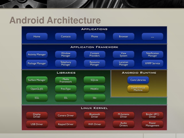 Android Architecture
