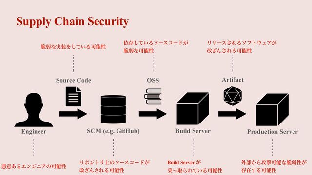 Supply Chain Security
Engineer SCM (e.g. GitHub)
Source Code
Build Server Production Server
OSS Artifact
ѱҙ͋ΔΤϯδχΞͷՄೳੑ
ϦϙδτϦ্ͷιʔείʔυ͕


վ͟Μ͞ΕΔՄೳੑ
Build Server ͕


৐ͬऔΒΕ͍ͯΔՄೳੑ
֎෦͔Β߈ܸՄೳͳ੬ऑੑ͕


ଘࡏ͢ΔՄೳੑ
੬ऑͳ࣮૷Λ͍ͯ͠ΔՄೳੑ
ґଘ͍ͯ͠Διʔείʔυ͕


੬ऑͳՄೳੑ
ϦϦʔε͞ΕΔιϑτ΢ΣΞ͕


վ͟Μ͞ΕΔՄೳੑ

