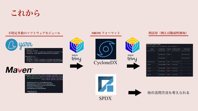 ͜Ε͔Β
ෆಛఆଟ਺ͷιϑτ΢ΣΞϞδϡʔϧ ར׆༻ʢྫ͑͹੬ऑੑݕ஌ʣ
ଞͷ׆༻ํ๏΋ߟ͑ΒΕΔ
CycloneDX
SPDX
SBOM ϑΥʔϚοτ
