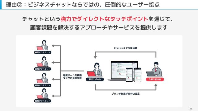 ITツールへの知見やノウハウの少ない中小企業に対して、
複数のSaaSやITツールを利用した業務の効率化を実現
リリース以来、複数の企業で成果を上げています
理由③：自動化に注力した、業務設計・運用を構築
26
* 引用：2023年6月5日 プレスリリース 「Chatwork アシスタント」導入事例 JFL（日本フットボールリーグ）に所属するサッカークラブ、Criacao Shinjuku 様 より40時間/月をかけていた経理処理のうち約30
時間/月を「Chatwork アシスタント」で巻き取ることで担当者の負担軽減を実現
「Chatwork アシスタント」で巻き取った作業内容
約30時間/月
の業務を巻き取り
❶ 受領／請求書データを会計ツールに入れるための処理
❷ 会計ツールヘ受領請求書データ／現金支出データのインポート
❸ 会計ツールに自動連携している請求書／銀行／クレジットカード
　 データのインポート
❹ 不明事項の社内確認
　 1. 資料をGoogleドライブに保存
　 →書式変更
　 →会計ツールAヘデータインポート
❺ 会計ツールAから会計ツールBへのエクスポート
❻ 経費ツール／エクセルデータから会計ツールBへのインポート
　 1. Excel で経費申請
❼ 会計ツールBのデータから予実管理エクセルへの反映
　 1. 最終的に予定実績
