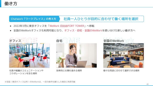 ※全国（東京オフィス以外）のWeWorkは、一定の条件を満たした場合に利用可能
OFFICE
43
働き方
● 2022年3月に東京オフィスを「WeWork 日比谷FORT TOWER」へ移転
● 全国のWeWorkオフィスも利用可能となり、オフィス・自宅・全国のWeWorkを使い分けた新しい働き方へ
社員一人ひとりが目的に合わせて働く場所を選択
社員や組織のコミュニケーションや
コラボレーションを生む場所
Chatwork「ワークプレイス」の考え方
オフィス
効率的に仕事を進める場所
HOME
自宅
様々な用途に合わせて選択できる場所
WeWork
全国のWeWork
©WeWork
