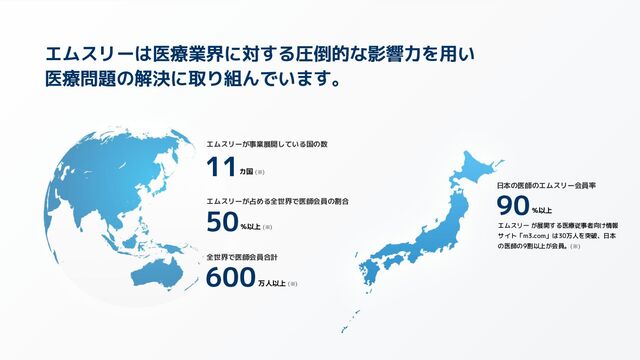 (※) 2021年6月時点
日本の医師のエムスリー会員率
エムスリーが事業展開している国の数
エムスリーが占める全世界で医師会員の割合
全世界で医師会員合計
11
カ国 (※)
50
%以上 (※)
600
万人以上 (※)
90
%以上
エムスリー が展開する医療従事者向け情報
サイト「m3.com」は30万人を突破、日本
の医師の9割以上が会員。(※)
エムスリーは医療業界に対する圧倒的な影響力を用い
医療問題の解決に取り組んでいます。
