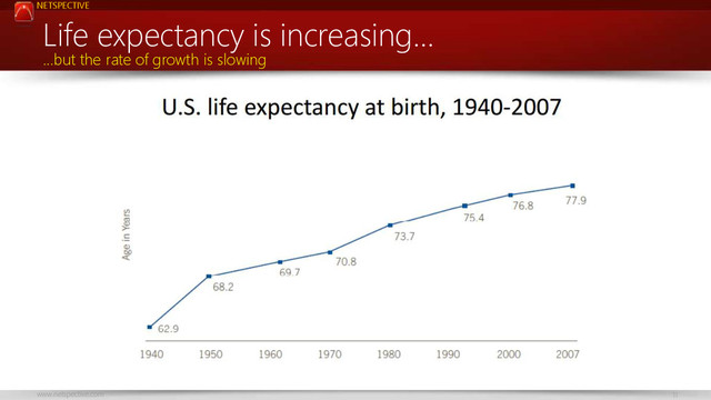 NETSPECTIVE
www.netspective.com 11
Life expectancy is increasing…
…but the rate of growth is slowing
