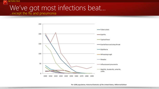 NETSPECTIVE
www.netspective.com 13
We’ve got most infections beat…
…except the flu and pneumonia
Per 100k population, Historical Statistics of the United States, Millennial Edition
