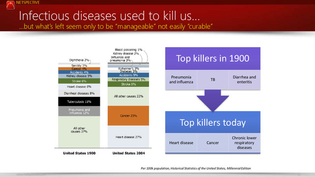 NETSPECTIVE
www.netspective.com 14
Top killers today
Heart disease Cancer
Chronic lower
respiratory
diseases
Top killers in 1900
Pneumonia
and influenza
TB
Diarrhea and
enteritis
Infectious diseases used to kill us…
…but what’s left seem only to be “manageable” not easily “curable”
Per 100k population, Historical Statistics of the United States, Millennial Edition
